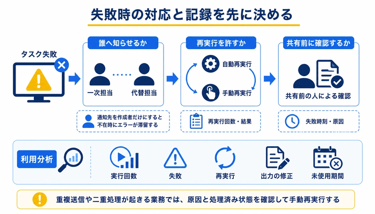 失敗時の対応と記録を先に決める。タスク失敗、一次担当、代替担当、自動再実行、手動再実行、共有前の人による確認、失敗時刻・原因、再実行回数・結果