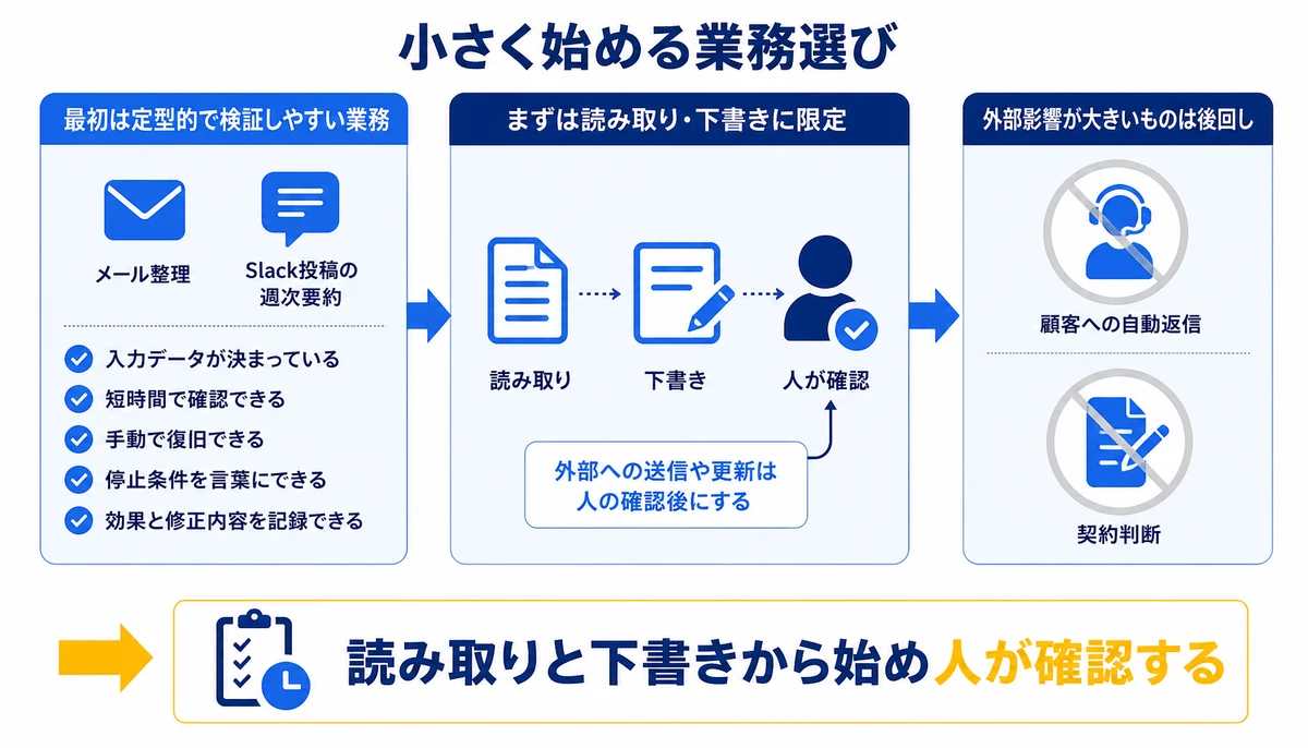 読み取りと下書きから始め人が確認する。入力データが決まっている、短時間で確認できる、手動で復旧できる、停止条件を言葉にできる、メール整理、Slack投稿の週次要約、読み取り・下書き、人が確認