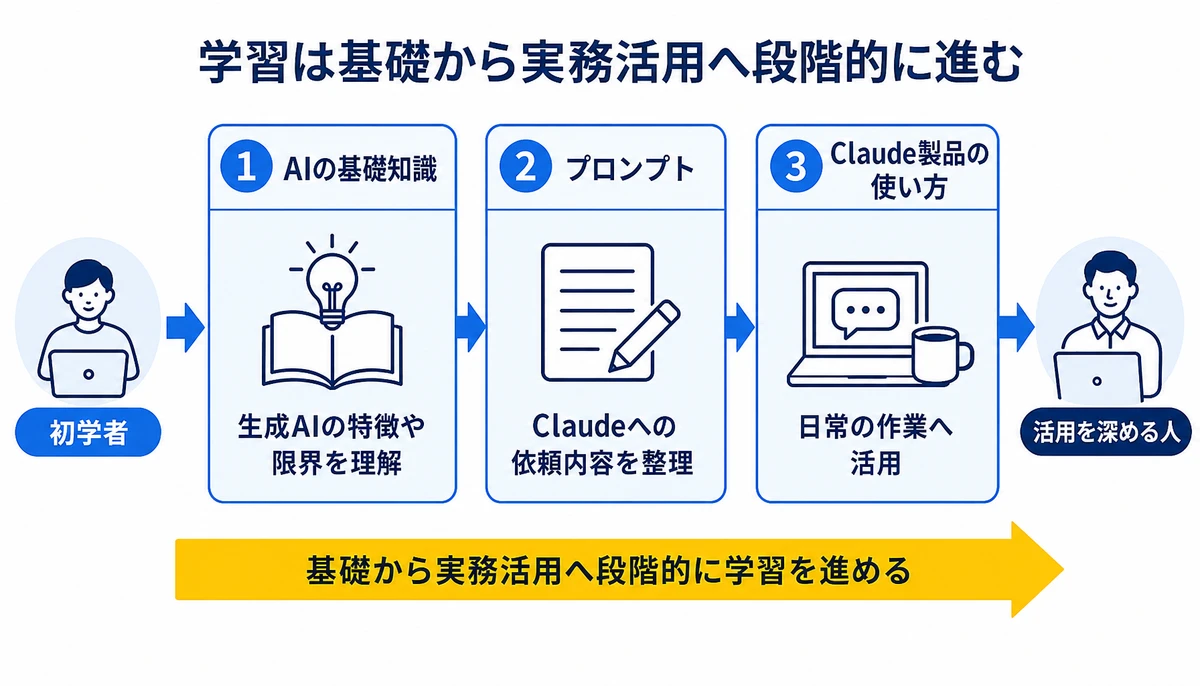 学習は基礎から実務活用へ段階的に進む。生成AIの特徴や限界を理解、Claudeへの依頼内容を整理、日常の作業へ活用、初学者、活用を深める人