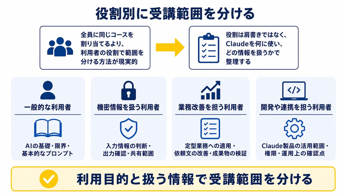 利用目的と扱う情報で受講範囲を分ける。AIの基礎・限界・基本的なプロンプト、入力情報の判断・出力確認・共有範囲、定型業務への適用・依頼文の改善・成果物の検証、Claude製品の活用範囲・権限・運用上の確認点