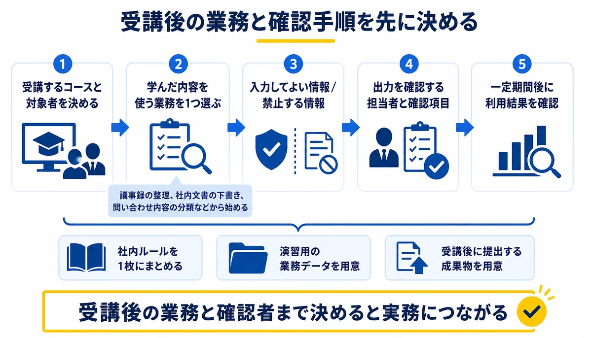 受講後の業務と確認者まで決めると実務につながる。受講するコースと対象者を決める、学んだ内容を使う業務を1つ選ぶ、入力してよい情報/禁止する情報、出力を確認する担当者と確認項目、一定期間後に利用結果を確認