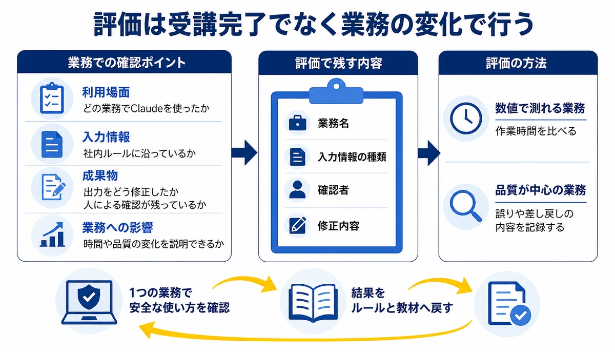 評価は受講完了でなく業務の変化で行う。どの業務でClaudeを使ったか、社内ルールに沿っているか、出力をどう修正したか、人による確認が残っているか、時間や品質の変化を説明できるか