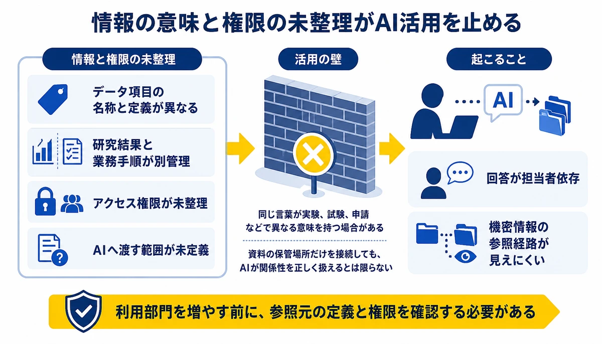 情報の意味と権限の未整理がAI活用を止める。データ項目の名称と定義が異なる、研究結果と業務手順が別管理、アクセス権限が未整理、AIへ渡す範囲が未定義、回答が担当者依存、機密情報の参照経路が見えにくい