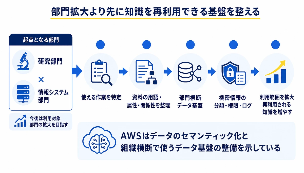 部門拡大より先に知識を再利用できる基盤を整える。研究部門、情報システム部門、使える作業を特定、資料の用語・属性・関係性を整理、部門横断データ基盤、機密情報の分類・権限・ログ、利用範囲を拡大、再利用される知識を増やす
