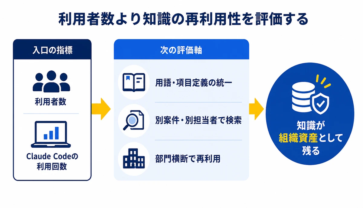 利用者数より知識の再利用性を評価する。入口の指標、利用者数、Claude Codeの利用回数、次の評価軸、用語・項目定義の統一、別案件・別担当者で検索、部門横断で再利用、知識が組織資産として残る