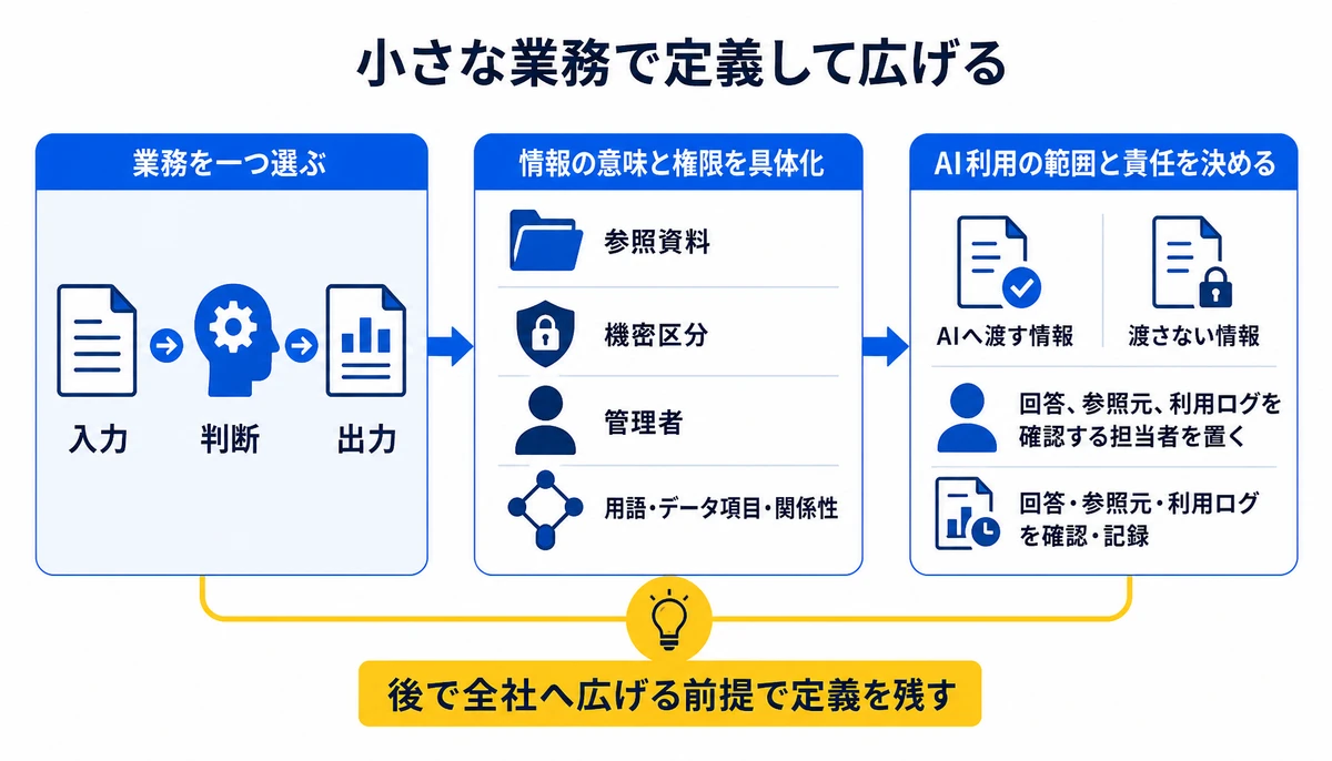 小さな業務で意味・権限・ログを定義して広げる。業務を一つ選ぶ、入力、判断、出力、参照資料、機密区分、管理者、用語・データ項目・関係性