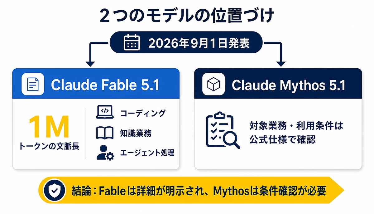 Fableは詳細が明示され、Mythosは条件確認が必要。2026年9月1日発表、Claude Fable 5.1、1Mトークンの文脈長、コーディング、知識業務、エージェント処理、Claude Mythos 5.1、対象業務・利用条件は公式仕様で確認