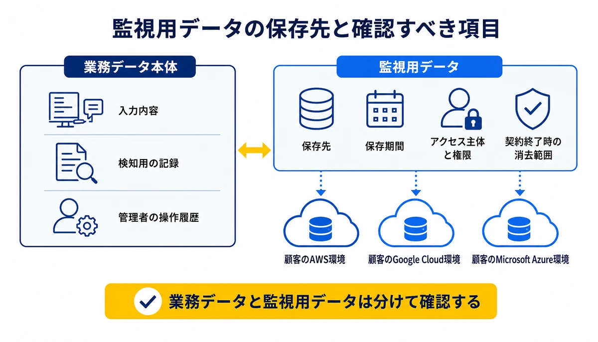 業務データと監視用データは分けて確認する。業務データ本体、入力内容、監視用データ、検知用の記録、管理者の操作履歴、顧客のAWS環境、顧客のGoogle Cloud環境、顧客のMicrosoft Azure環境