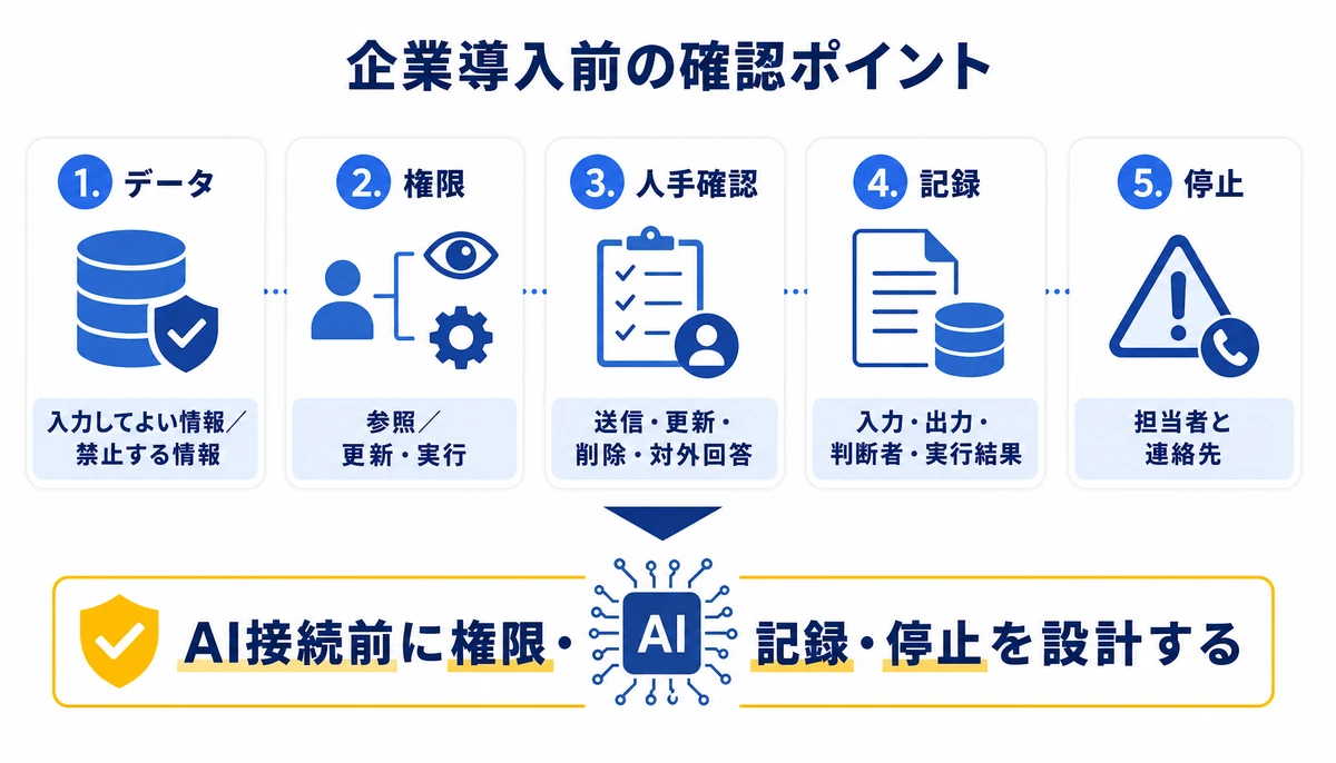 AI接続前に権限・確認・記録・停止を設計する。1. データ、入力してよい情報/禁止する情報、2. 権限、参照/更新・実行、3. 人手確認、送信・更新・削除・対外回答、4. 記録、入力・出力・判断者・実行結果