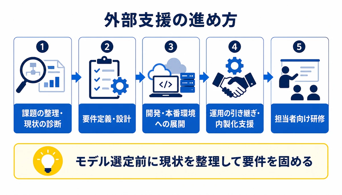 モデル選定前に現状を整理して要件を固める。課題の整理・現状の診断、要件定義・設計、開発・本番環境への展開、運用の引き継ぎ・内製化支援、担当者向け研修