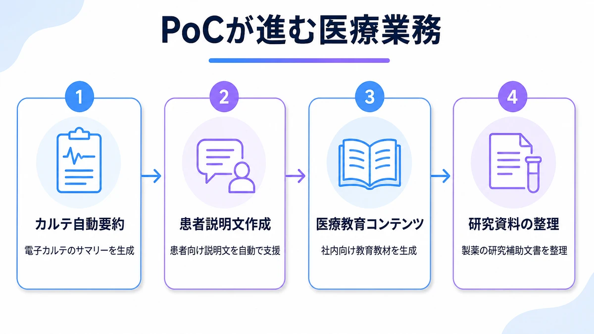 医療分野のPoC活用例。カルテ自動要約、患者向け説明文作成、教育コンテンツ生成、研究補助資料整理
