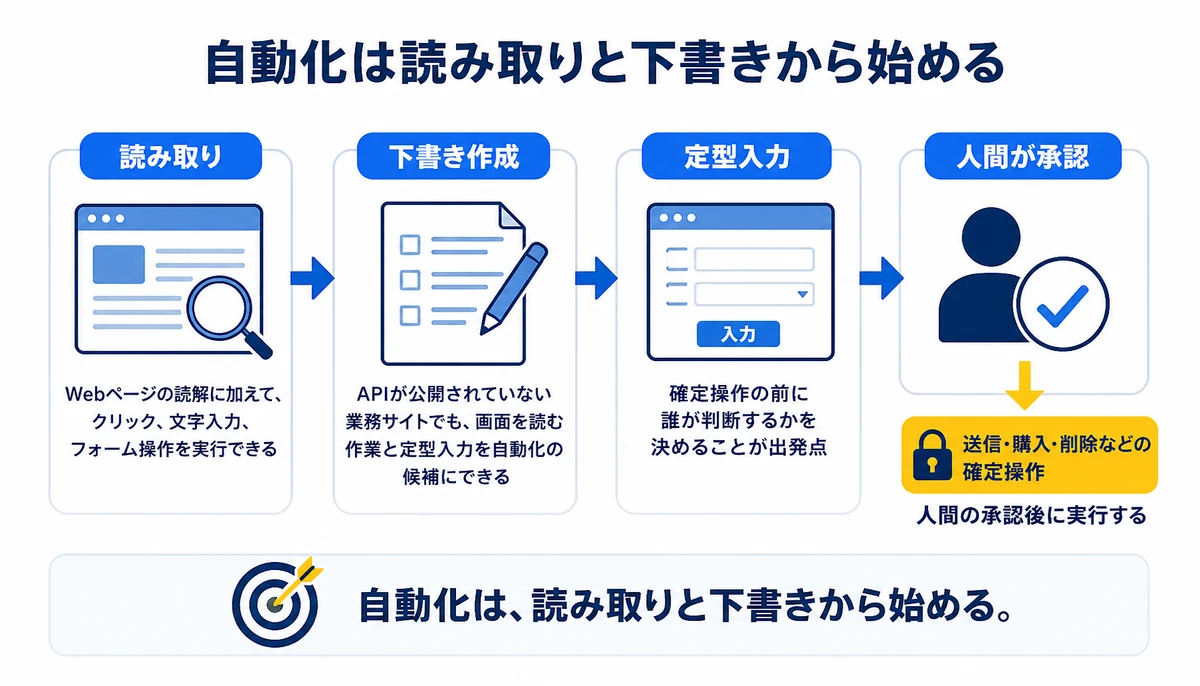 自動化は読み取りと下書きから始める。読み取り、下書き作成、定型入力、人間が承認、送信・購入・削除などの確定操作