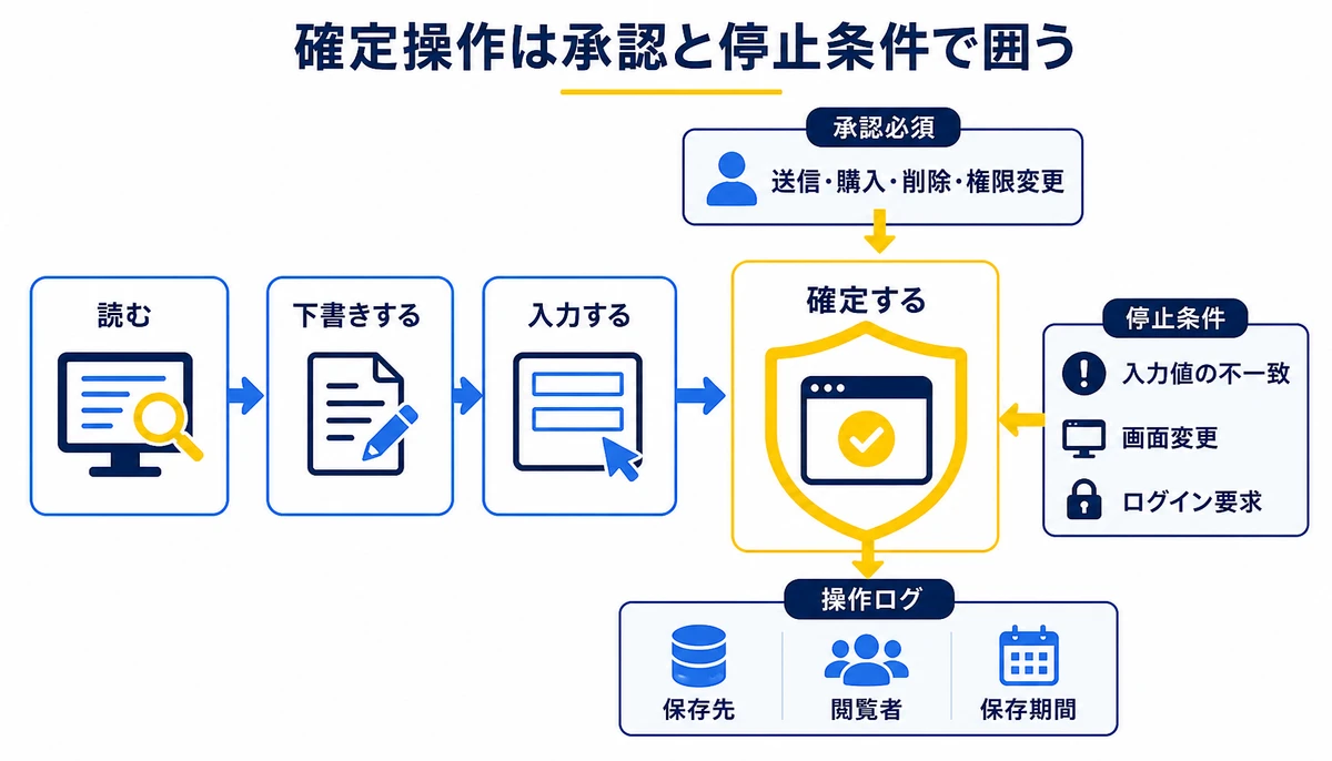 確定操作は承認と停止条件で囲う。読む、下書きする、入力する、確定する、送信・購入・削除・権限変更、入力値の不一致、画面変更、ログイン要求