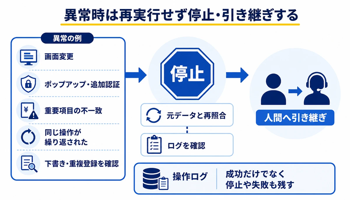 異常時は再実行せず停止・引き継ぎする。画面変更、ポップアップ・追加認証、重要項目の不一致、停止、人間へ引き継ぎ、元データと再照合、下書き・重複登録を確認、ログを確認