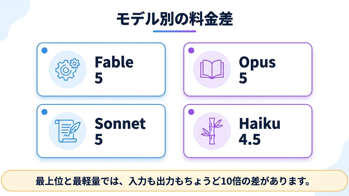 モデル別の料金差。Fable 5、Opus 5、Sonnet 5、Haiku 4.5