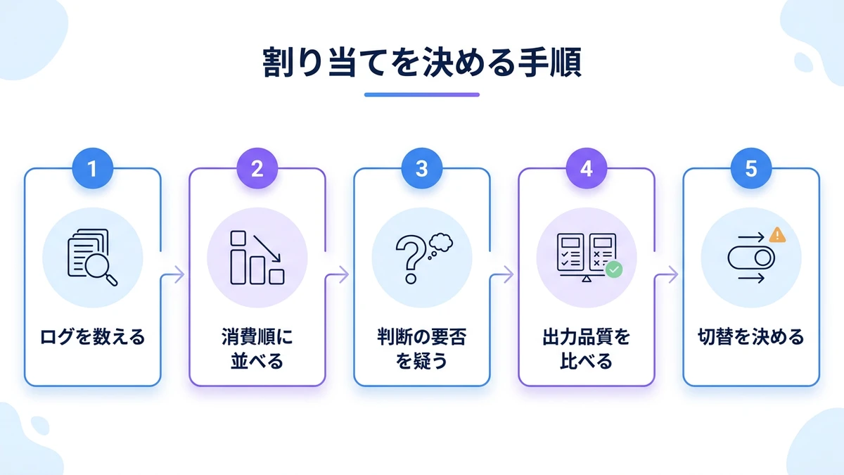 割り当てを決める手順。ログを数える、消費順に並べる、判断の要否を疑う、出力品質を比べる、切替を決める