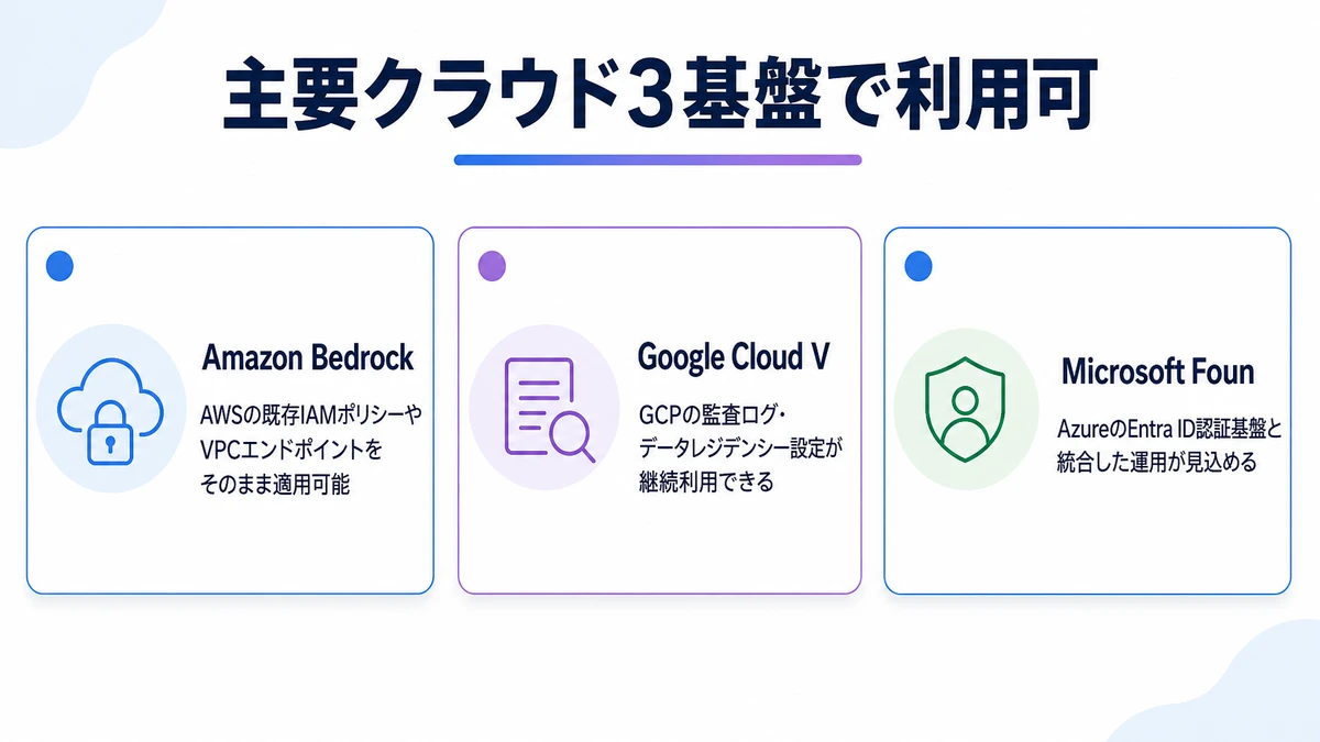主要クラウドの対応先。Amazon Bedrock、Vertex AI、Microsoft Foun