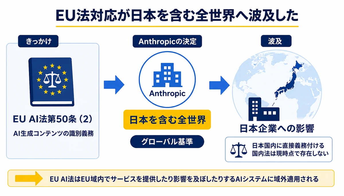 EU法対応が日本を含む全世界へ波及した。EU AI法第50条(2)、AI生成コンテンツの識別義務、日本を含む全世界、グローバル基準、日本企業への影響