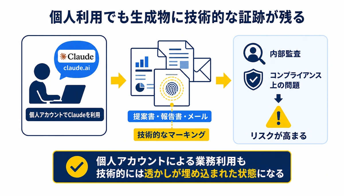 個人利用でも生成物に技術的な証跡が残る。個人アカウントでClaudeを利用、提案書・報告書・メール、技術的なマーキング、内部監査、コンプライアンス上の問題