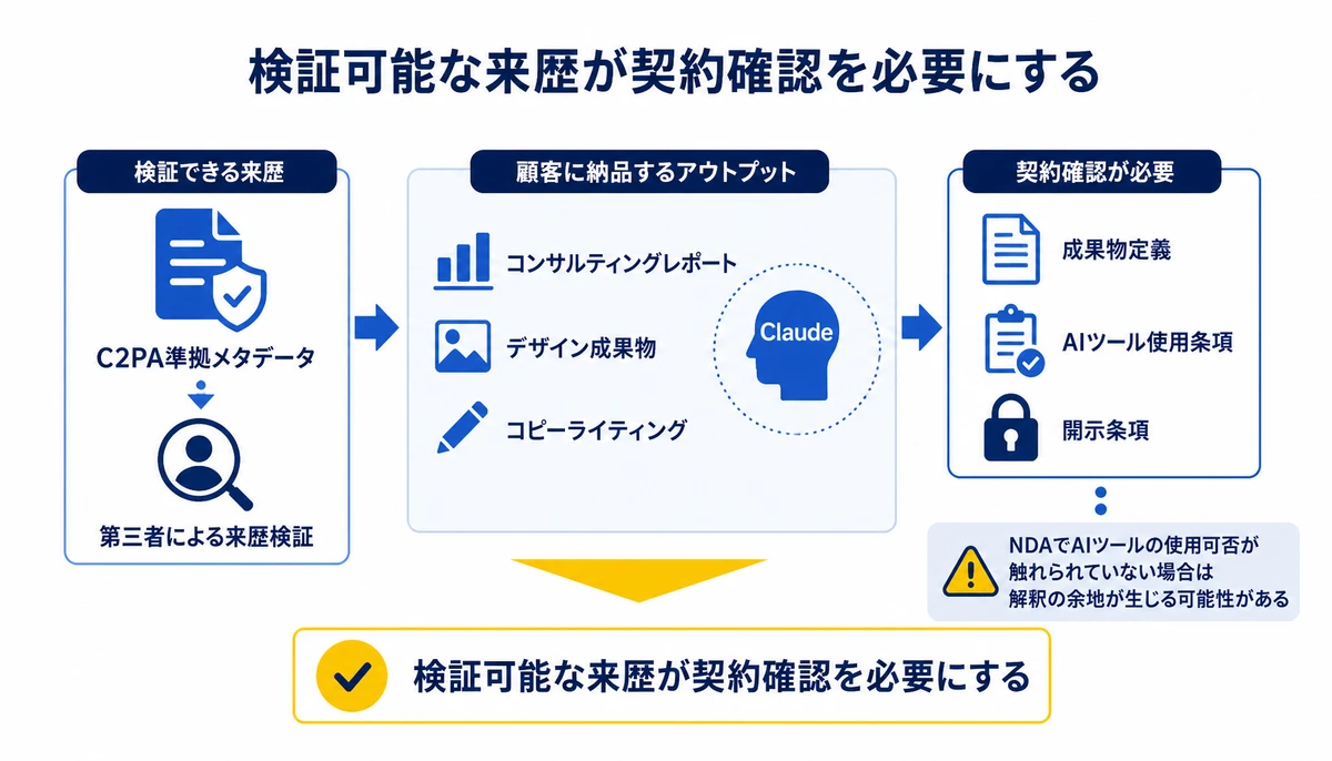 検証可能な来歴が契約確認を必要にする。コンサルティングレポート、デザイン成果物、コピーライティング、C2PA準拠メタデータ、第三者による来歴検証、成果物定義、AIツール使用条項、開示条項