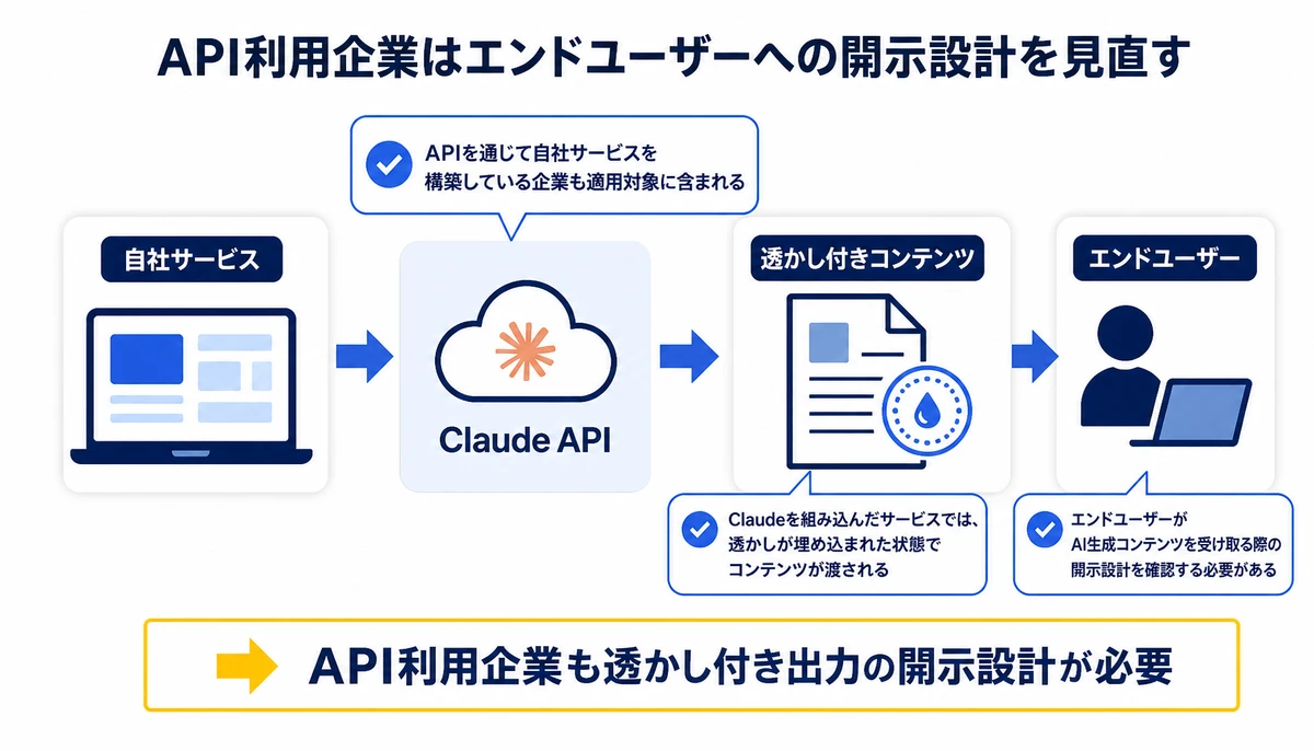 API利用企業も透かし付き出力の開示設計が必要。自社サービス、Claude API、透かし付きコンテンツ、エンドユーザー、AI生成コンテンツの開示設計