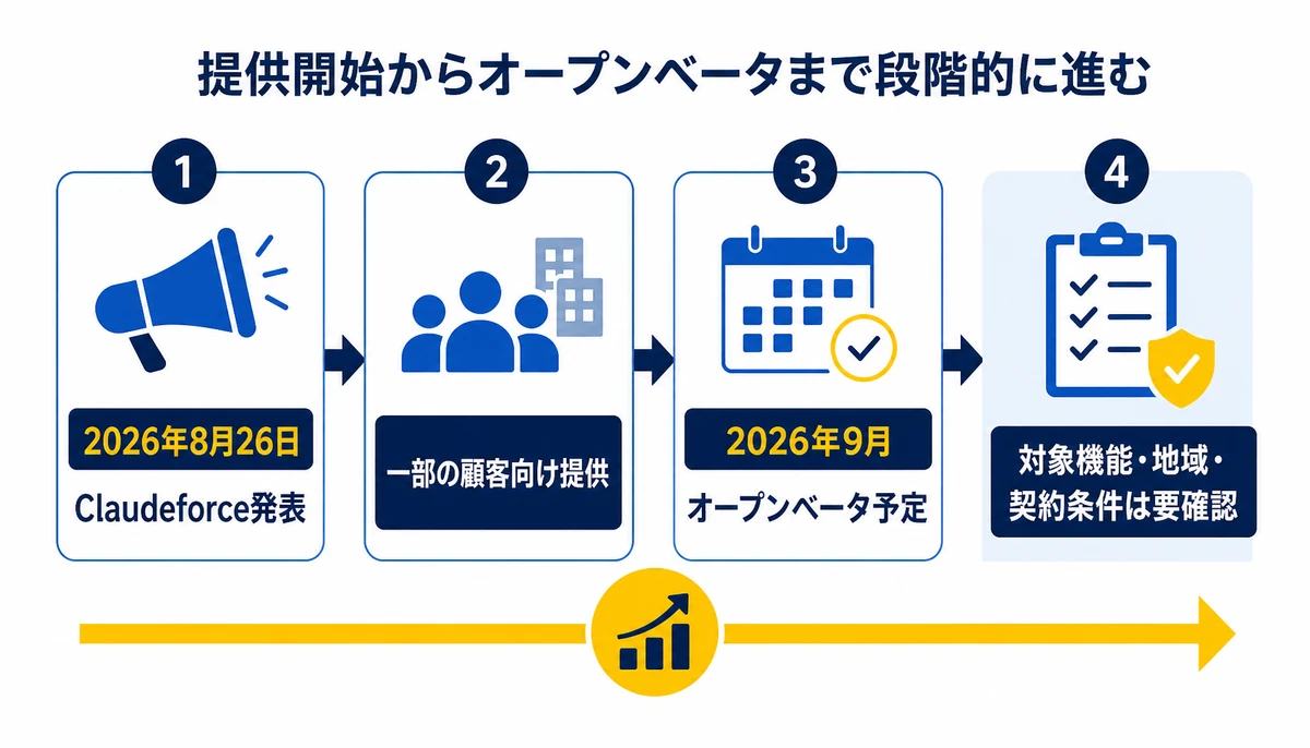 提供開始からオープンベータまで段階的に進む。2026年8月26日、Claudeforce発表、一部の顧客向け提供、2026年9月、オープンベータ予定、対象機能・地域・契約条件は要確認