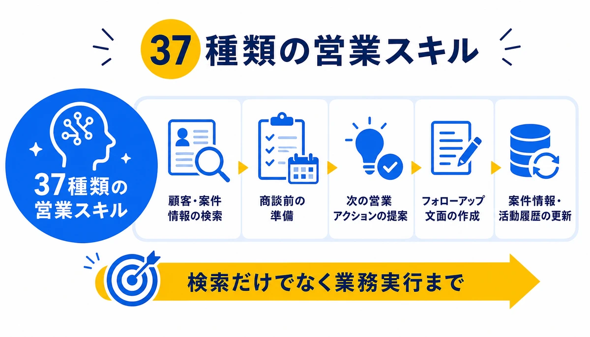 37種類のスキルは検索から案件更新まで広がる。37種類の営業スキル、顧客・案件情報の検索、商談前の準備、次の営業アクションの提案、フォローアップ文面の作成、案件情報・活動履歴の更新、検索だけでなく業務実行まで