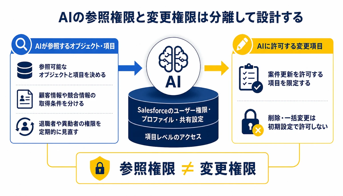 AIの参照権限と変更権限は分離して設計する。Salesforceのユーザー権限・プロファイル・共有設定、項目レベルのアクセス、AIが参照するオブジェクト・項目、AIに許可する変更項目、削除・一括変更は初期設定で許可しない、参照権限 ≠ 変更権限