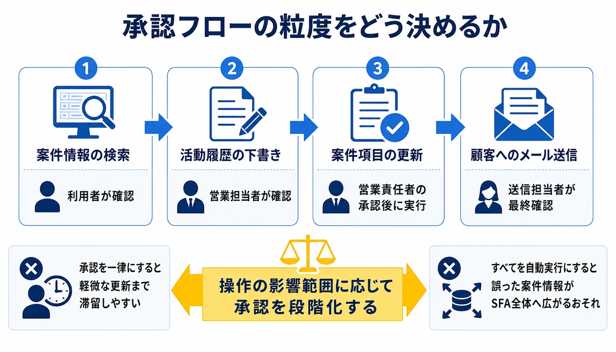 操作の影響範囲に応じて承認を段階化する。案件情報の検索、利用者が確認、活動履歴の下書き、営業担当者が確認、案件項目の更新、営業責任者の承認後に実行、顧客へのメール送信、送信担当者が最終確認
