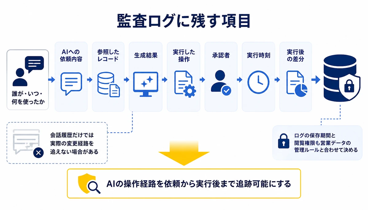 AIの操作経路を依頼から実行後まで追跡可能にする。AIへの依頼内容、参照したレコード、生成結果、承認者、実行した操作、実行時刻、実行後の差分、誰が・いつ・何を使ったか
