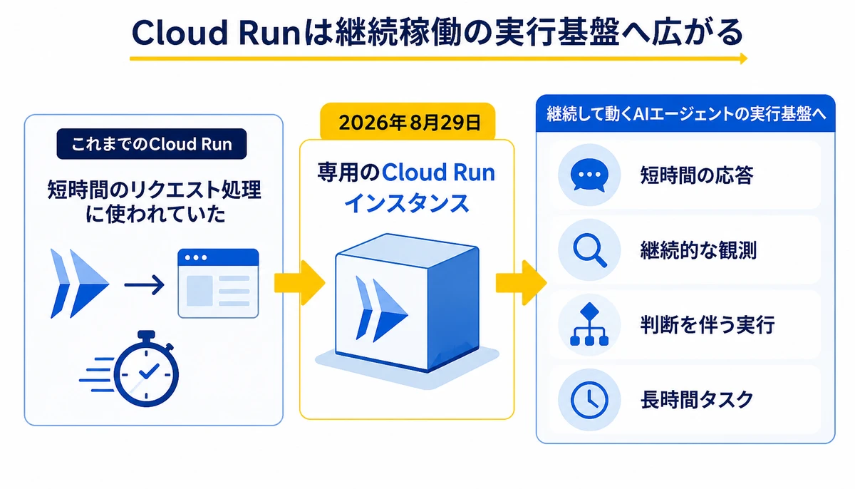Cloud Runは継続稼働の実行基盤へ広がる。2026年8月29日、専用のCloud Runインスタンス、短時間の応答、継続的な観測、判断を伴う実行、長時間タスク