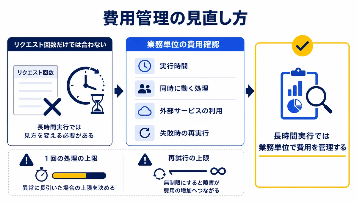 長時間実行では業務単位で費用を管理する。リクエスト回数、実行時間、同時に動く処理、外部サービスの利用、失敗時の再実行、業務単位の費用確認、1回の処理の上限、再試行の上限