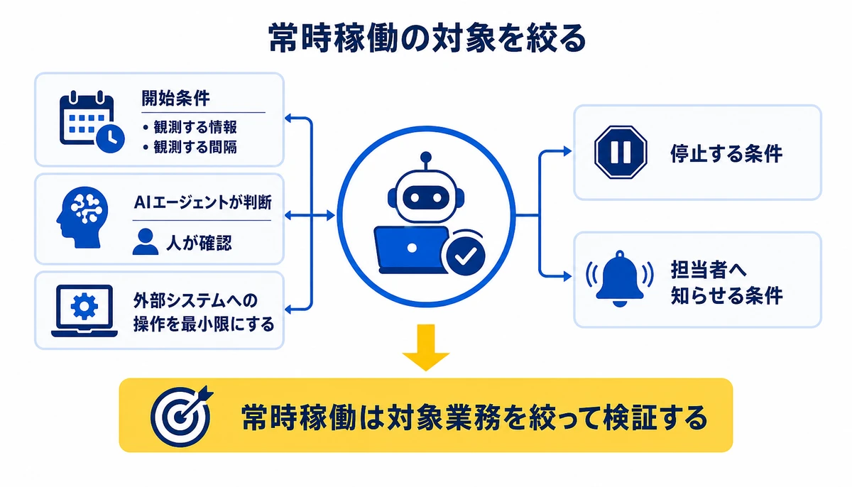 常時稼働は対象業務を絞って検証する。開始条件、観測する情報、観測する間隔、AIエージェントが判断、人が確認、外部システムへの操作を最小限にする、停止する条件、担当者へ知らせる条件