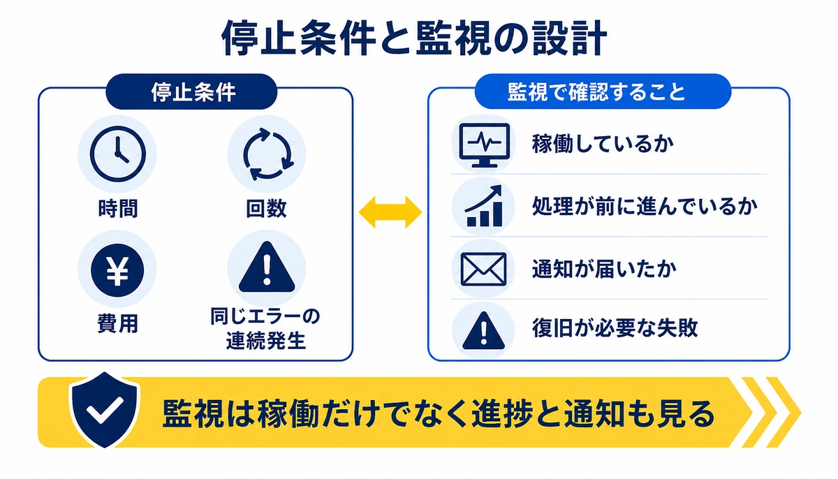 監視は稼働だけでなく進捗と通知も見る。時間、回数、費用、同じエラーの連続発生、稼働しているか、処理が前に進んでいるか、通知が届いたか、復旧が必要な失敗