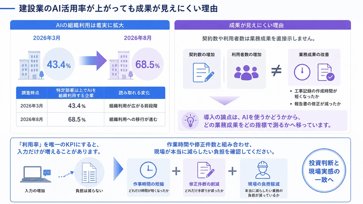 建設業のAI活用率が上がっても成果が見えにくい理由。建築業界の経営者調査では、特定部署以上でAIを組織的に活用する企業が、2026年3月の**43.4%**から同年8月には