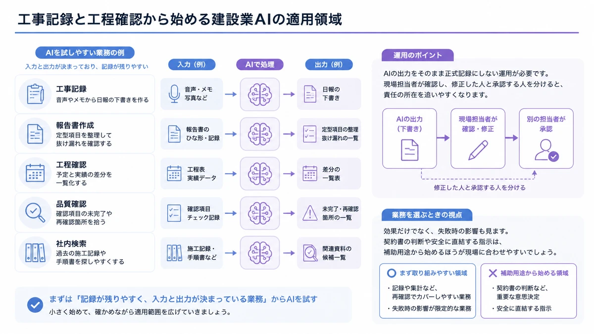 工事記録と工程確認から始める建設業AIの適用領域。工事記録、報告書作成、工程確認、品質確認、社内検索