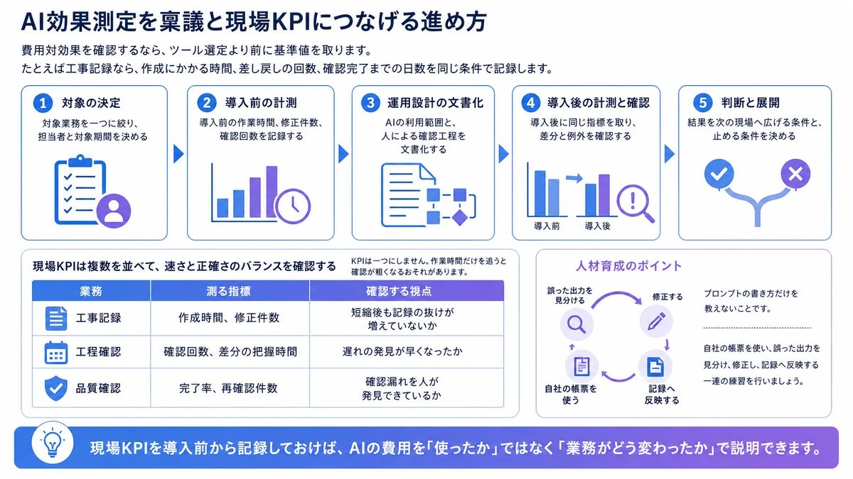 AI効果測定を稟議と現場KPIにつなげる進め方。対象業務を一つに絞り、担当者と対象期間を決める、導入前の作業時間、修正件数、確認回数を記録する、AIの利用範囲と、人による確認工程を文書化する、導入後に同じ指標を取り、差分と例外を確認する、結果を次の現場へ広げる条件と、止める条件を決める