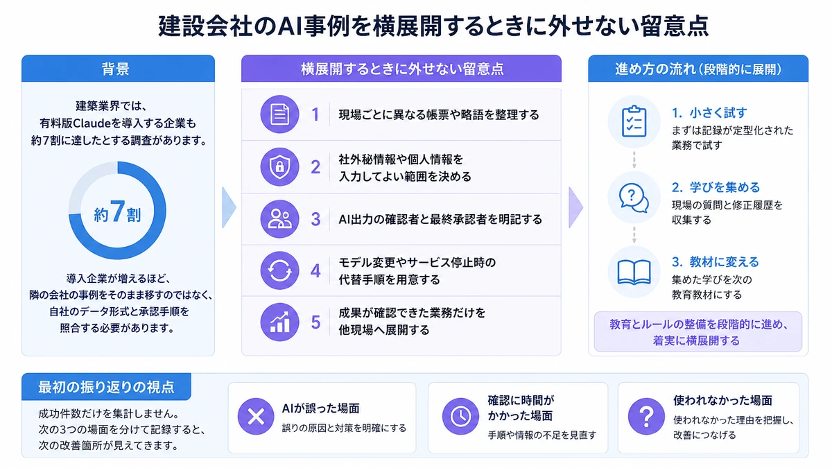 建設会社のAI事例を横展開するときに外せない留意点。現場ごとに異なる帳票や略語を整理する、社外秘情報や個人情報を入力してよい範囲を決める、AI出力の確認者と最終承認者を明記する、モデル変更やサービス停止時の代替手順を用意する、成果が確認できた業務だけを他現場へ展開する