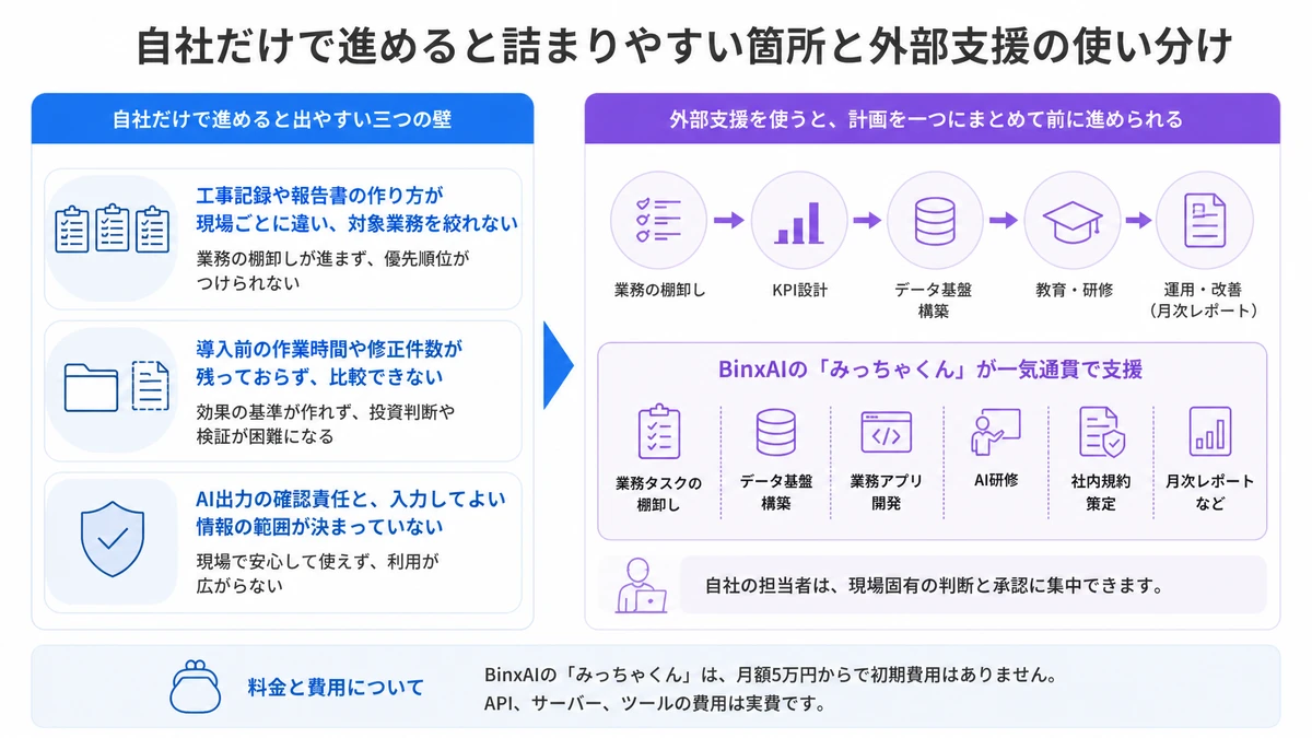自社だけで進めると詰まりやすい箇所と外部支援の使い分け。工事記録や報告書の作り方が現場ごとに違い、対象業務を絞れない、導入前の作業時間や修正件数が残っておらず、比較できない、AI出力の確認責任と、入力してよい情報の範囲が決まっていない