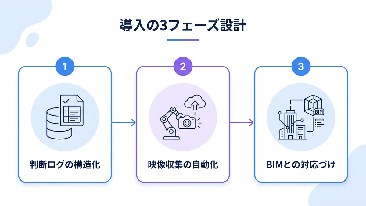 導入の進め方とROI：3フェーズで現実的な投資回収を設計する