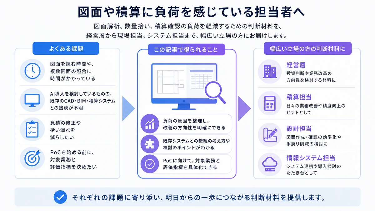 図面や積算に負荷を感じている担当者へ。図面を読む時間や、複数図面の照合に時間がかかっている会社、AI導入を検討しているものの、既存のCAD・BIM・積算システムとの接続が不明な、見積の修正や拾い漏れを減らしたい会社、PoCを始める前に、対象業務と評価指標を決めたい会社