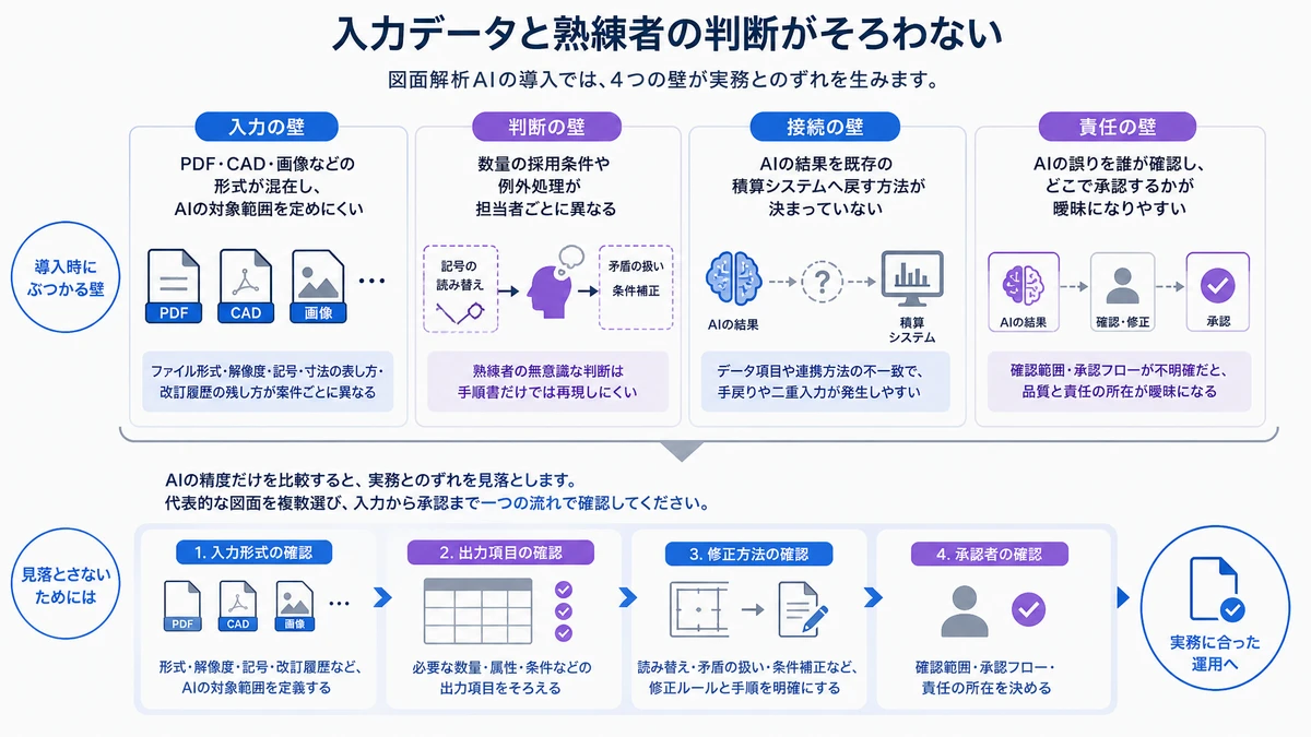 入力データと熟練者の判断がそろわない。入力の壁、判断の壁、接続の壁、責任の壁