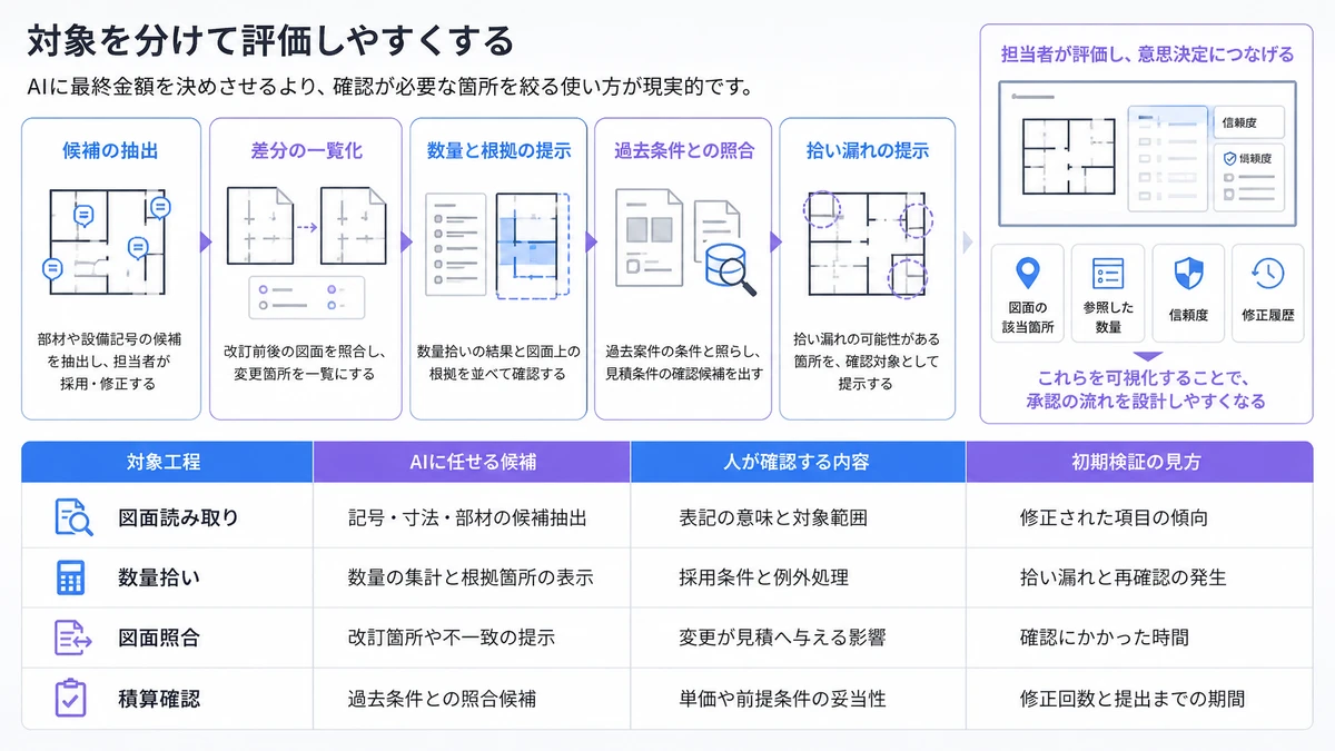 対象を分けて評価しやすくする。部材や設備記号の候補を抽出し、担当者が採用・修正する、改訂前後の図面を照合し、変更箇所を一覧にする、数量拾いの結果と図面上の根拠を並べて確認する、過去案件の条件と照らし、見積条件の確認候補を出す、拾い漏れの可能性がある箇所を、確認対象として提示する