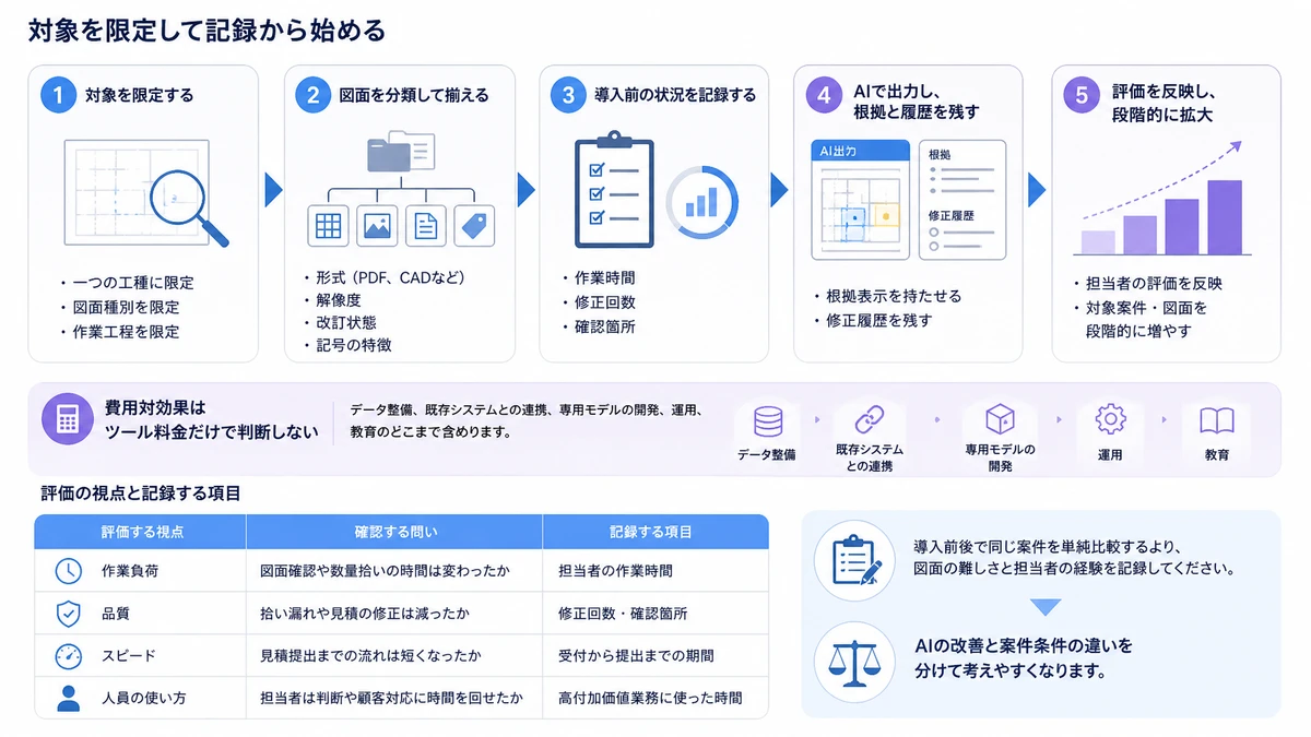 対象を限定して記録から始める。対象を一つの工種、図面種別、作業工程に限定する、図面の形式、解像度、改訂状態、記号の特徴を分類する、導入前の作業時間、修正回数、確認箇所を記録する、AIの出力に根拠表示と修正履歴を持たせる、担当者の評価を反映し、対象案件を段階的に増やす