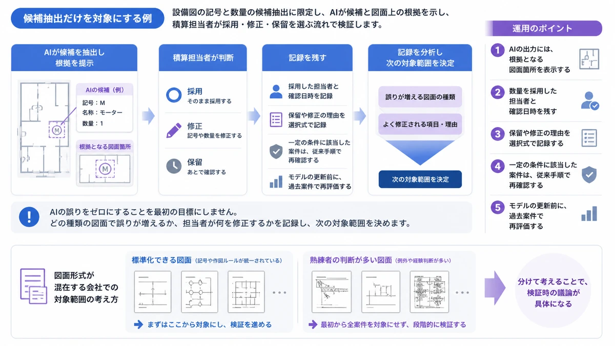 候補抽出だけを対象にする例。AIの出力には、根拠となる図面箇所を表示する、数量を採用した担当者と確認日時を残す、保留や修正の理由を選択式で記録する、一定の条件に該当した案件は、従来手順で再確認する、モデルの更新前に、過去案件で再評価する