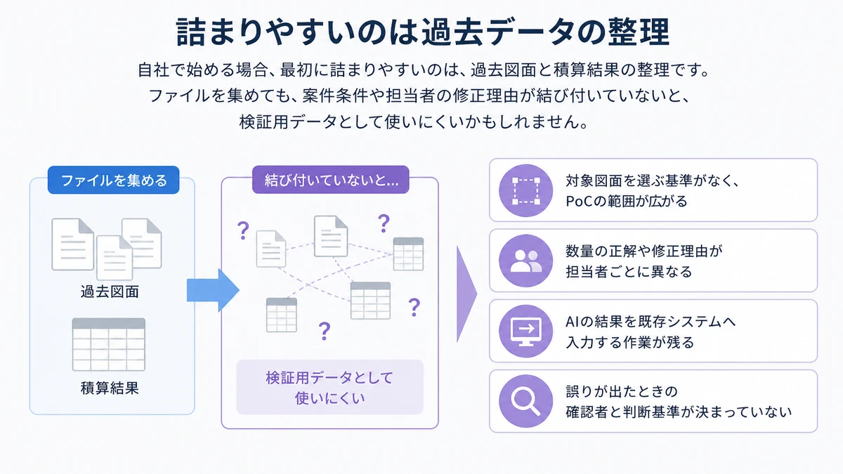 詰まりやすいのは過去データの整理。対象図面を選ぶ基準がなく、PoCの範囲が広がる、数量の正解や修正理由が担当者ごとに異なる、AIの結果を既存システムへ入力する作業が残る、誤りが出たときの確認者と判断基準が決まっていない