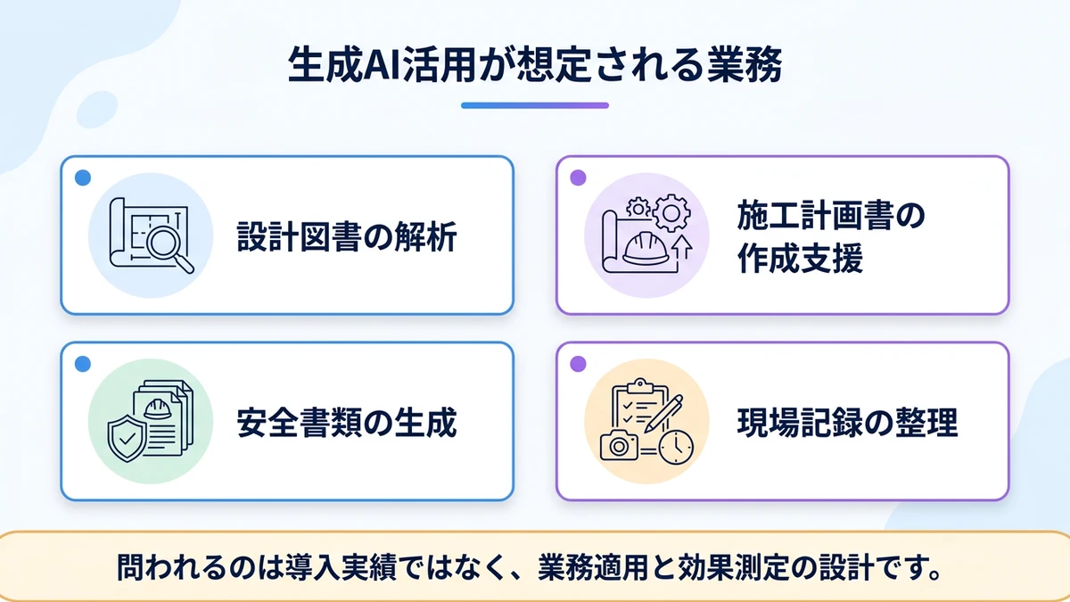 生成AI活用が想定される業務。設計図書の解析、施工計画書の作成支援、安全書類の生成、現場記録の整理
