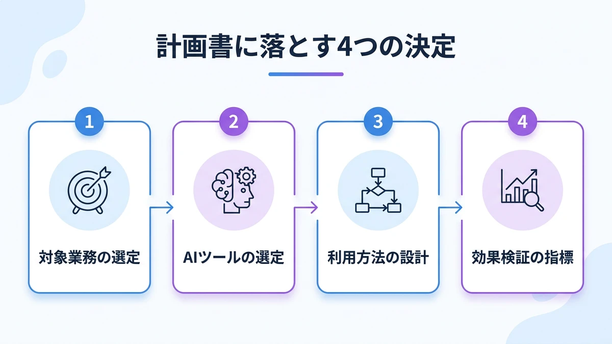 計画書に落とす4つの決定。対象業務の選定、AIツールの選定、利用方法の設計、効果検証の指標
