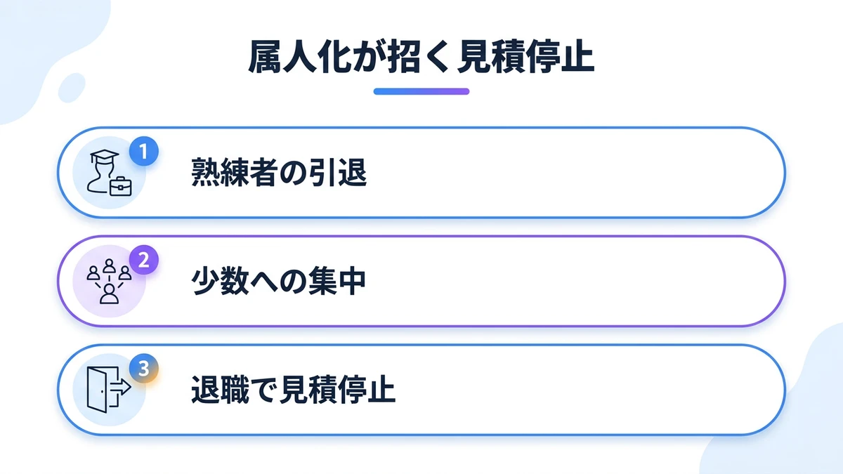 属人化が招く見積停止。熟練者の引退、少数への集中、退職で見積停止
