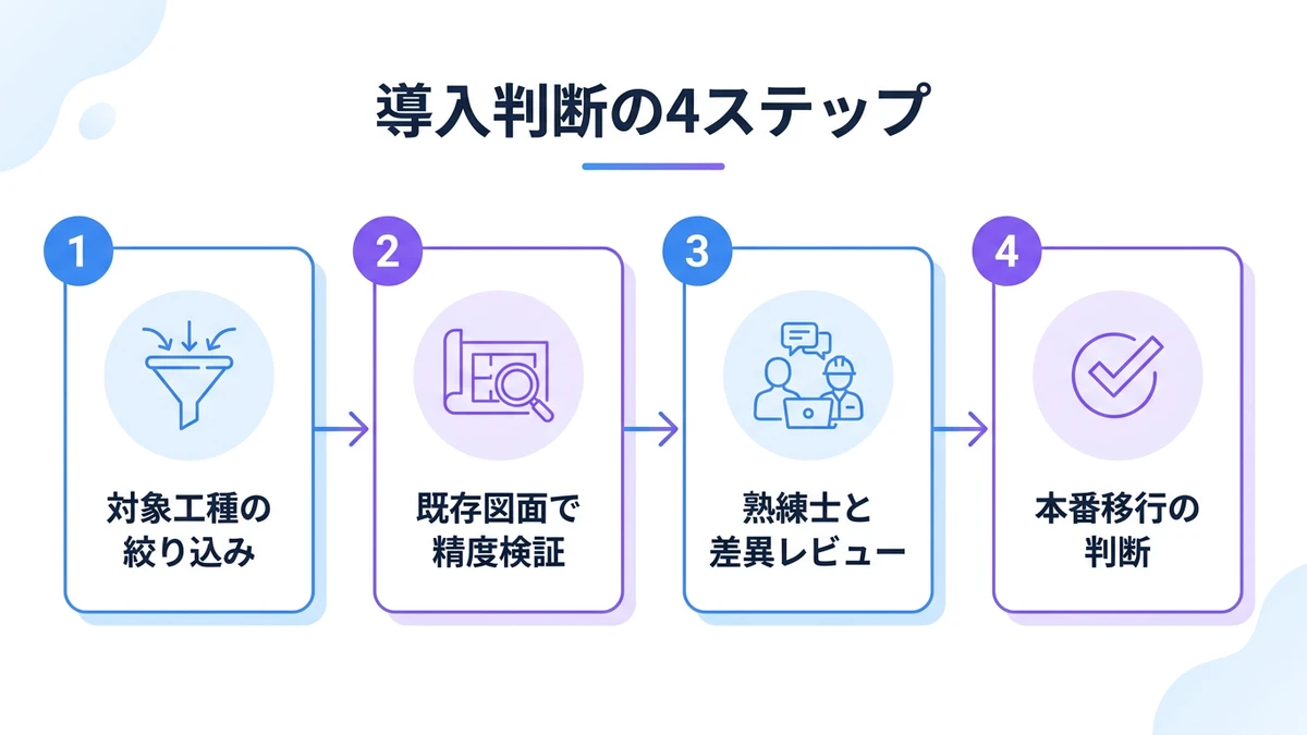 導入判断の4ステップ。対象工種の絞り込み、既存図面で精度検証、熟練士と差異レビュー、本番移行の判断